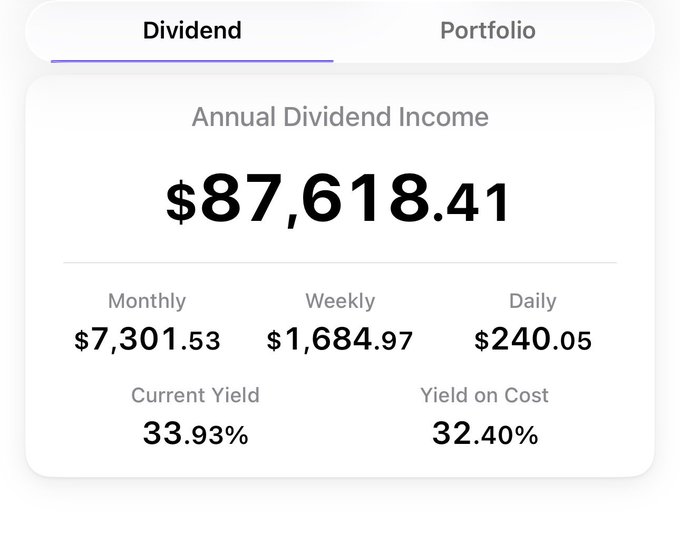 A dividend portfolio dashboard displaying an Annual Dividend Income of $87,618.41, with monthly income of $7,301.53, weekly income of $1,684.97, daily income of $240.05, a Current Yield of 33.93%, and a Yield on Cost of 32.40%, supporting the post's claim of a healthy, lower-risk yield partly driven by $BTCI holdings at a $31 cost average.