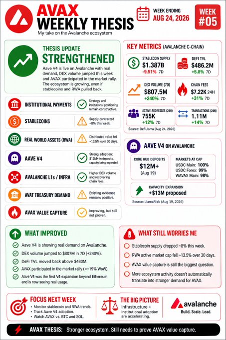 An Avalanche Weekly Thesis infographic (Week #05, ending Aug 24, 2026) showing strengthened thesis with key metrics like $1.387B stablecoin supply, 755K active addresses, and Aave V4 expansion details.