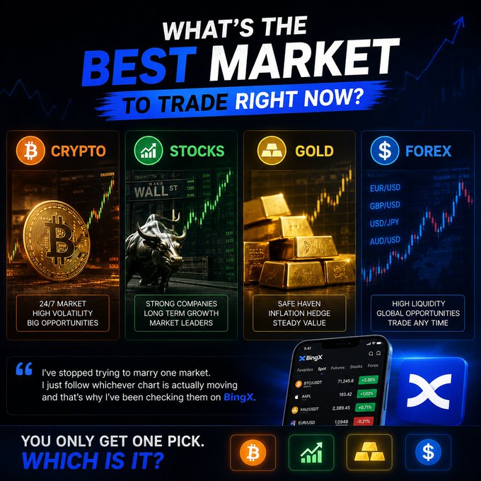 An advertisement for the BingX trading platform asks "WHAT'S THE BEST MARKET TO TRADE RIGHT NOW?" comparing Crypto, Stocks, Gold, and Forex with a testimonial from BingX.