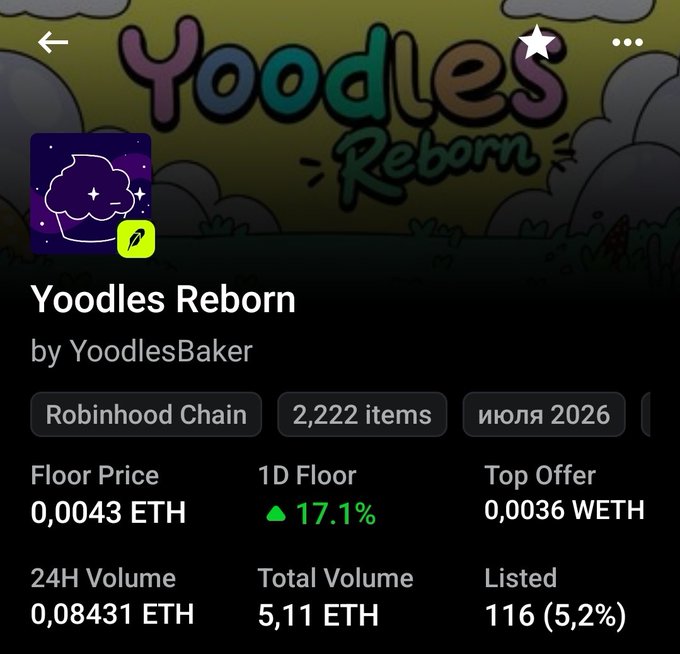 Screenshot of an NFT collection page for 'Yoodles Reborn' by YoodlesBaker on the Robinhood Chain, showing 2,222 items, a floor price of 0.0043 ETH, 24H Volume of 0.08431 ETH, and a 1D Floor increase of 17.1%.