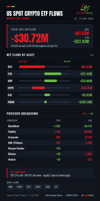 An infographic titled 'US SPOT CRYPTO ETF FLOWS' shows weekly net flows totaling -$30.72M, breaking down outflows and inflows by asset (BTC, ETH, XRP, HYPE, SOL, HBAR) and provider for the week of 27-31 July 2026.