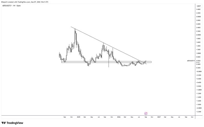 A TradingView weekly candlestick chart for AERO/USDT on the Bybit exchange, dated September 7, 2026, showing a descending trendline with key horizontal support drawn near the 0.5921 level.