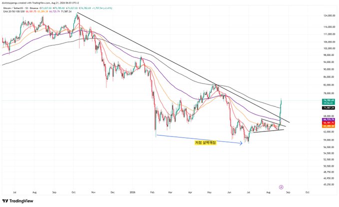 A TradingView chart of Bitcoin against the U.S. dollar (BTC/USD) on the daily timeframe shows a long-term downtrend breaking upward, with the annotation "차원 이탈래샤" (Dimension Breakthrough) marking a decisive breakout above the descending trendline as price surges to around $71,400. The chart supports the post's bullish shift, as the price action confirms a reversal of the multi-month bearish structure into a new long-term uptrend.