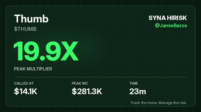 A green-themed call alert card for the token THUMB attributed to "SYNA HIRISK @JamieBezos" showing a 19.9X peak multiplier, called at $14.1K, with a peak market cap of $281.3K in 23 minutes.
