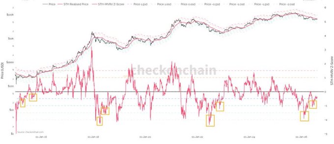 A financial chart from checkonchain.com displaying price movements alongside an STH-MVRV Z-Score indicator, featuring yellow highlighted boxes marking specific points on the graph.