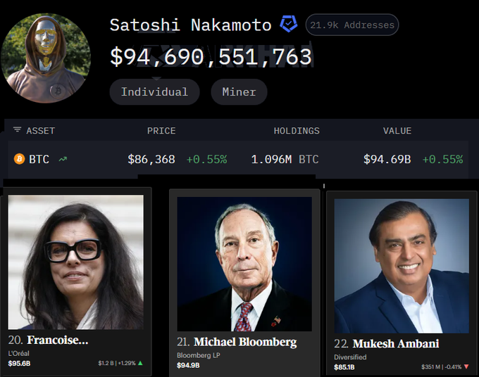 A profile card shows "Satoshi Nakamoto" with $94,690,551,763 in holdings (1.096M BTC at $86,368 each) across 21.9k addresses, ranked just above Françoise Bettencourt Meyers ($95.6B), Michael Bloomberg ($94.9B), and Mukesh Ambani ($85.1B), illustrating the claim that Bitcoin's pseudonymous creator has surpassed these billionaires to enter the top 22 wealthiest people globally.