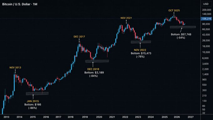 A monthly Bitcoin/USD chart highlighting historical bear market bottoms—Nov 2013 ($166), Dec 2017 ($3,189), Nov 2021 ($57,748), and Nov 2022 ($15,473)—with drawdowns ranging from -54% to -86%, visually illustrating the post's message that past BTC bear markets have preceded massive rallies.