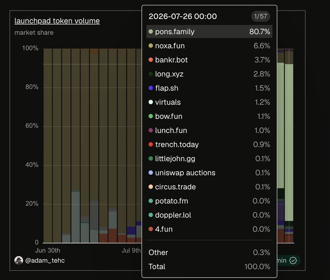 The image is a stacked bar chart titled "launchpad token volume market share" tracking daily percentages from Jun 30th to Jul 9th, with a tooltip showing data for 2026-07-26 00:00 where Pons.family dominates at 80.7%, followed by noxa.fun (6.6%), bankr.bot (3.7%), long.xyz (2.8%), and flap.sh (1.5%), among others. The chart visually supports the accompanying post's observation that despite strong existing contenders like noxa.fun and bankr.bot, Pons.family achieved overwhelming market share dominance in the launchpad space—raising the question of how they captured such a commanding lead.