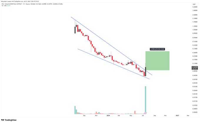 A TradingView chart of ERA/USD on Coinbase (ERA-USD, 1W timeframe) shows the price breaking out of a descending channel pattern, with a green box annotation projecting a potential +213.63% (15.06%) gain toward the upper resistance zone, consistent with the post's note of a 55% gain already captured from the breakout.