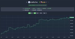 A small screenshot of a financial chart showing an upward trending line on a dark background, likely from a trading platform.