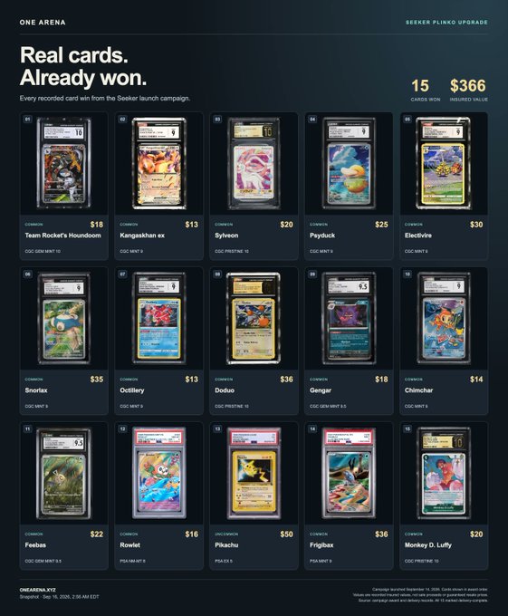A webpage from ONE ARENA titled "Real cards. Already won." displays a collection of 15 Pokémon cards including Team Rocket's Houndoom, Kangaskhan ex, Sylveon, Psyduck, Electivire, Snorlax, Octillery, Doduo, Gengar, Chimchar, Feebas, Rowlet, Pikachu, Frigibax, and Monkey D. Luffy, with an insured value of $366 across 15 cards won.