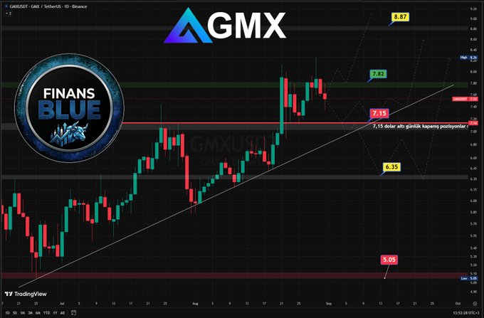 A cryptocurrency chart for GMXUSDT displayed on TradingView, featuring a 'Finans Blue' logo and candlestick price analysis with technical levels marked.