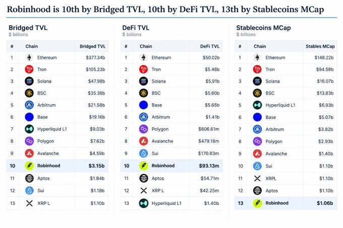 A data table titled 'Robinhood is 10th by Bridged TVL, 10th by DeFi TVL, 13th by Stablecoins MCap' listing top blockchain chains by various metrics, with Robinhood highlighted.