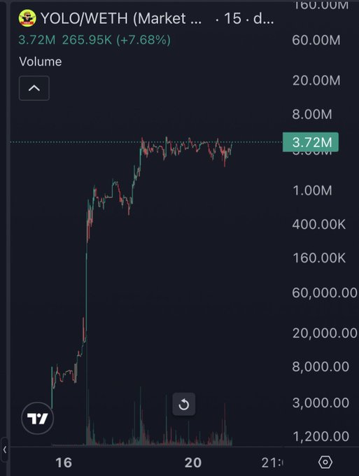 A 15-day chart of YOLO/WETH showing a sharp rally from ~1,200 to 3.72M with 265.95K (+7.68%) current volume, supporting the post's bullish call that YOLO represents the WSB narrative ready to "rip."