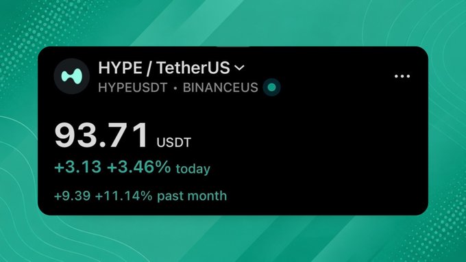 A price display card showing HYPE / TetherUS (HYPEUSDT) on BINANCEUS trading at 93.71 USDT, up 3.46% today and 11.14% over the past month, displayed on a teal background.