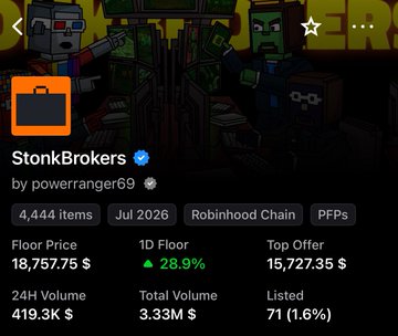 A screenshot of an NFT collection called 'StonkBrokers' by power ranger69, showing 4,444 items on the Robinhood Chain, with a floor price of 18,757.75 $ and 28.9% 1D increase.