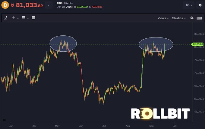 A Bitcoin (BTC) candlestick chart from Rollbit shows the price trading at $81,033.82 with two circled peaks near the $81,000 resistance level forming a double top pattern in May and September, visually supporting the post's claim that a breakout above this long-held resistance could trigger a significant upward move.