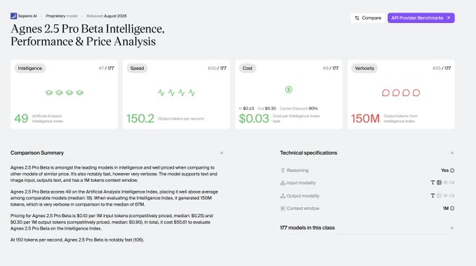 A dashboard displaying Agnes 2.5 Pro Beta performance metrics with an Intelligence score of 49, a Speed of 150.2 output tokens per second, a Cost of $0.03 per Intelligence Index task (90% cheaper), and a 150M token output context window.