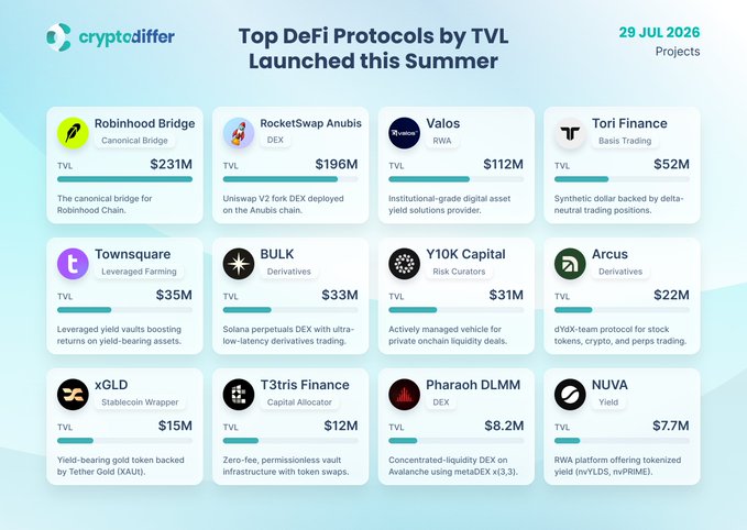 A summer 2026 ranking of newly launched DeFi protocols by TVL, led by Robinhood Bridge ($231M), followed by DEX RocketSwap Anubis ($196M) and RWA protocol Valos ($112M), with the chart visually supporting the post's narrative by clearly splitting the top projects between DEX and RWA categories.