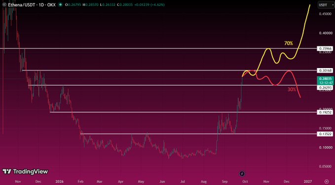 A TradingView chart of the ETH/USD pair on OKX showing price action with annotated projections of 70% upside and 30% downside.