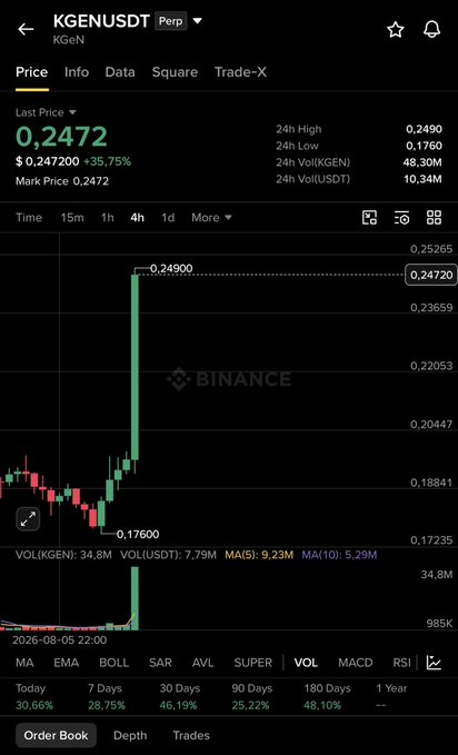 A Binance perpetual futures chart for **KGEN/USDT** shows a massive 35.75% surge in just 4 hours, with the price rocketing from a low of 0.1760 to a high of 0.2490 on enormous volume (34.8M KGEN), illustrating the explosive "Habebe candle" pump referenced in the post.