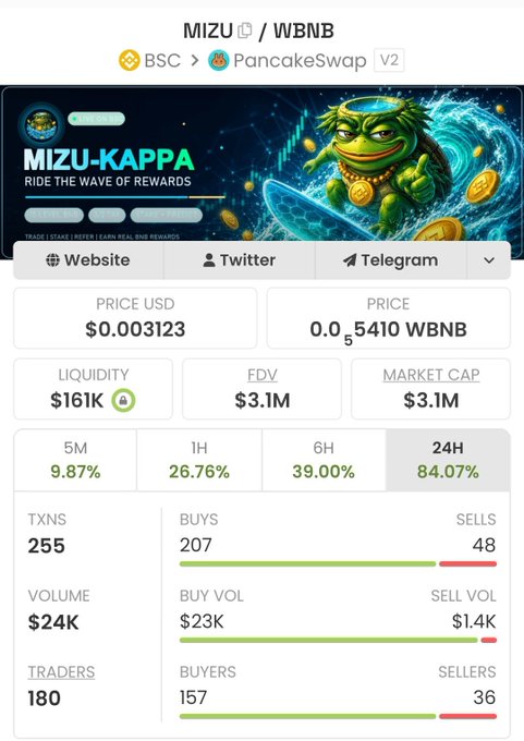 A cryptocurrency tracking page showing MIZU/WBNB token data on PancakeSwap V2, with a price of $0.003123, $16K liquidity, $3.1M market cap, and 84.07% 24H gain, featuring a 'MIZU-KAPPA' banner with a surfing kappa mascot.