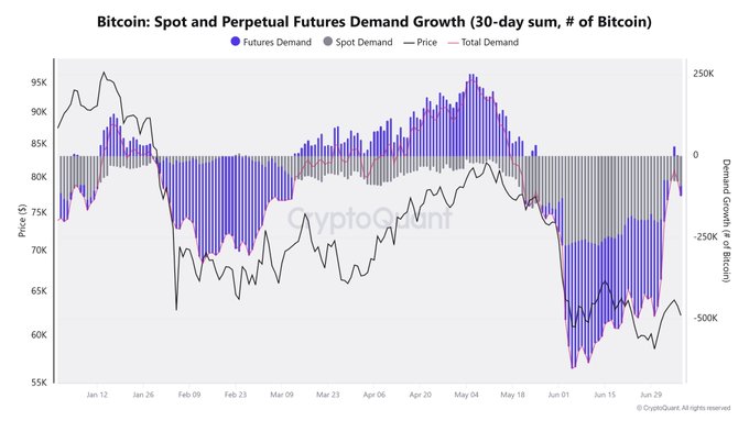 A chart titled "Bitcoin: Spot and Perpetual Futures Demand Growth (30-day sum, # of Bitcoin)" from CryptoQuant shows a sudden spike in futures demand (blue) in late June 2026, pulling total demand sharply higher after weeks of negative territory, while Bitcoin's price (black line) hovers around $65K—visually supporting the post's claim that the tide may be turning despite weak recent price action.