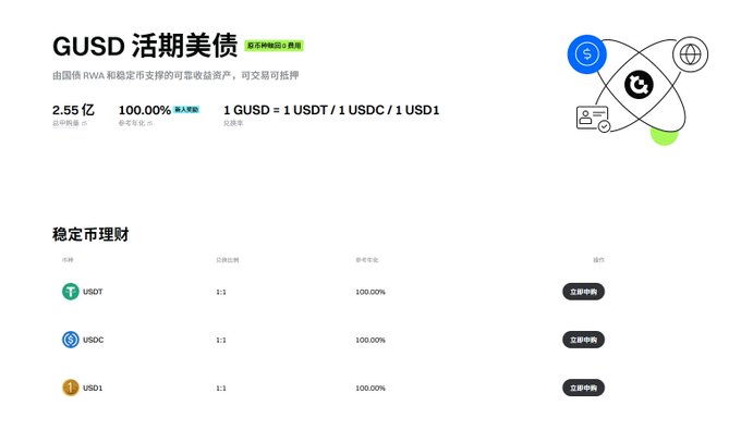 Chinese-language interface for "GUSD 活期美债" (GUSD current US Treasury), backed by RWA, offering 1:1 exchanges with USDT, USDC, and USD1 stablecoins.