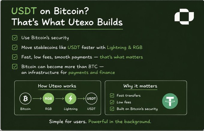 The image is a Utexo promotional graphic titled "USDT on Bitcoin? That's What Utexo Builds," explaining how stablecoins like USDT can be brought onto Bitcoin using RGB and Lightning technology for faster, lower-fee transactions while maintaining Bitcoin's security. A flowchart shows the process: Bitcoin → RGB → Lightning → USDT, with a Tether (USDT) logo highlighting the "Why it matters" benefits of fast transfers, low fees, and Bitcoin-secured infrastructure. The graphic directly supports the post's message that USDT doesn't need to remain on Ethereum or Tron, but can instead leverage Bitcoin's network for stablecoin payments.