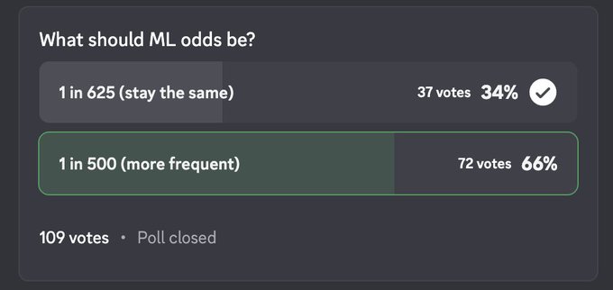 A poll asking "What should ML odds be?" shows 109 total votes, with 66% (72 votes) selecting "1 in 500 (more frequent)" over 34% (37 votes) choosing "1 in 625 (stay the same)," reflecting the community's decision that led to the Motherlode odds increasing to 1 in 500 starting at Round 335,000.