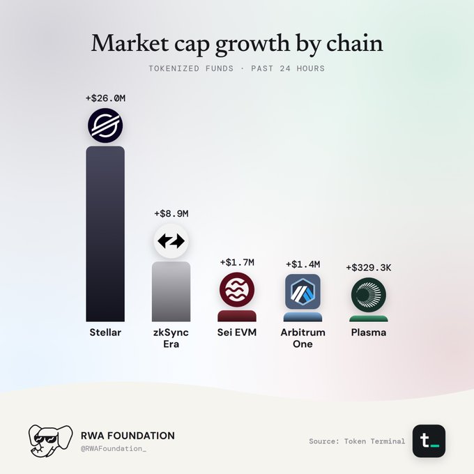 A bar chart titled 'Market cap growth by chain' for 'TOKENIZED FUNDS · PAST 24 HOURS', showing Stellar at +$26.0M leading, followed by zkSync Era, Sei EVM, Arbitrum One, and Plasma, credited to RWA Foundation.