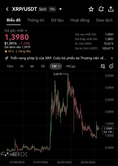 A cryptocurrency trading chart showing XRP/USDT on a spot exchange with a current price of 1.3980 USDT, displaying a 1W (weekly) timeframe candlestick chart with a high marked at 3.6618.