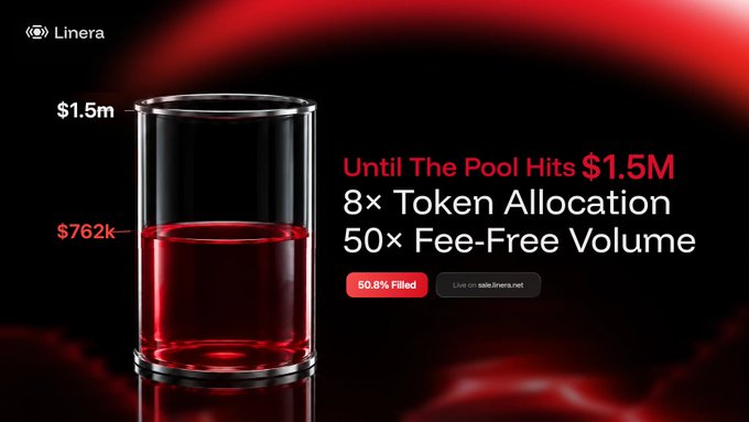 A promotional graphic for Linera showing a glass being filled with red liquid, labeled '50.8% Filled' and '$762k' out of '$1.5m', with text reading 'Until The Pool Hits $1.5M, 8× Token Allocation, 50× Fee-Free Volume.'