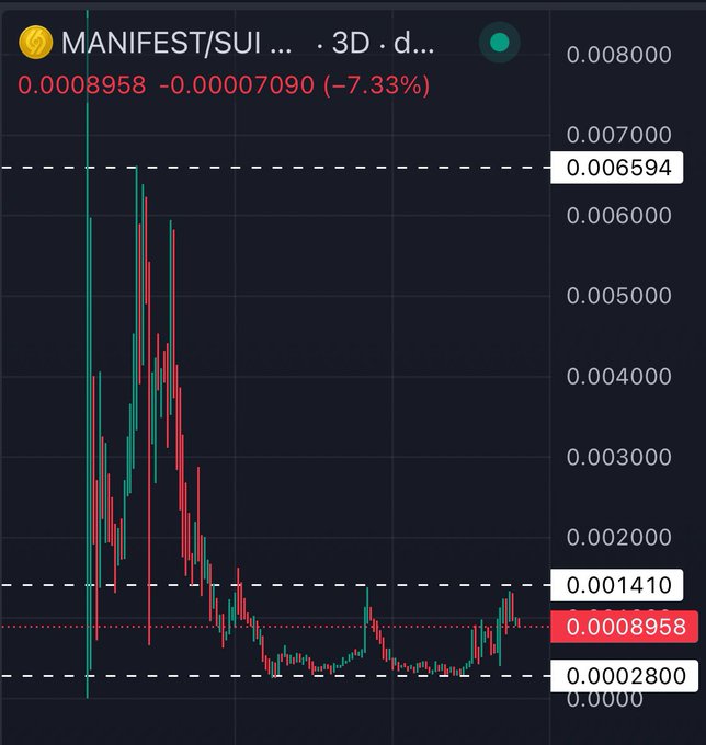 A trading chart for MANIFEST/SUI showing a current price of 0.0008958, down 7.33% (-0.00007090), with notable price levels marked at 0.006594, 0.001410, and 0.0002800.