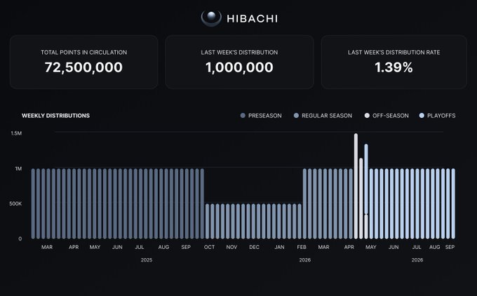A HIBACHI analytics dashboard displaying 'TOTAL POINTS IN CIRCULATION: 72,500,000', 'LAST WEEK'S DISTRIBUTION: 1,000,000', and 'LAST WEEK'S DISTRIBUTION RATE: 1.39%' alongside a weekly distribution bar chart spanning March 2025 to September 2026.