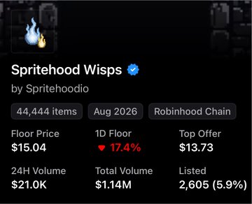 NFT collection stats for Spritehood Wisps by Spritehoodio on Robinhood Chain showing 44,444 items from August 2026, with Floor Price $15.04 (down 17.4%), Top Offer $13.73, 24H Volume $21.0K, Total Volume $1.14M, and 2,605 (5.9%) listed.
