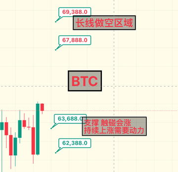 A technical analysis chart for BTC showing key price levels including 69,388.0, 67,888.0, 63,688.0, and 62,388.0, with Chinese text indicating a 'long position empty zone' (长线做空区域) and a key resistance/support level at 63,688.