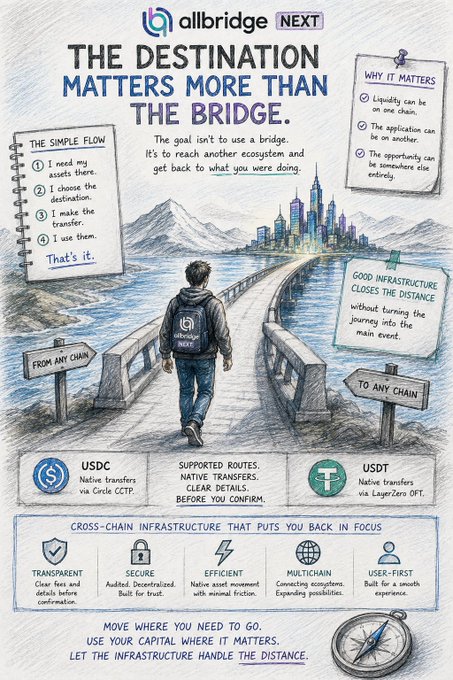 A promotional infographic by Allbridge Next emphasizing "The destination matters more than the bridge," featuring a man walking across a bridge toward a city skyline, with notes explaining its simple flow, importance, and cross-chain infrastructure benefits, alongside sections for USDC and USDT native transfers.