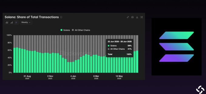 A dark-themed analytics chart titled "Solana: Share of Total Transactions" displays weekly data showing Solana's (green) transaction share rising to 59% as of 22 Jun 2026 – 28 Jun 2026, against all other chains (gray) at 41%, with the right-side Solana logo confirming the asset highlighted in the post.