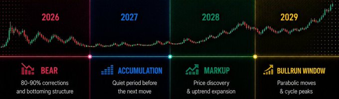 This image illustrates a four-phase market cycle timeline (2026-2029) showing Bear phase with 80-90% corrections, Accumulation as a quiet period, Markup with price discovery and uptrend expansion, and a Bull Run Window with parabolic moves and cycle peaks. The graphic visually supports the accompanying post's message about institutional accumulation phases leading to eventual bull runs, particularly in the context of $XRP's market cycle.