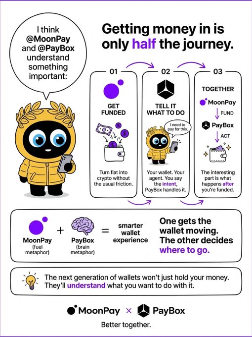 An infographic titled 'Getting money in is only half the journey' explaining a MoonPay and PayBox partnership, featuring a cartoon mascot and a three-step process: Get Funded, Tell It What To Do, and Together.