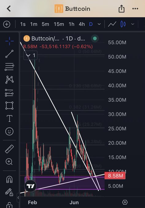 A TradingView chart of Buttcoin (Buttcoin/USDT) on the 1D timeframe showing a price of 8.58M, down 0.62%, with a descending triangle pattern drawn in white over the price action from February to June.