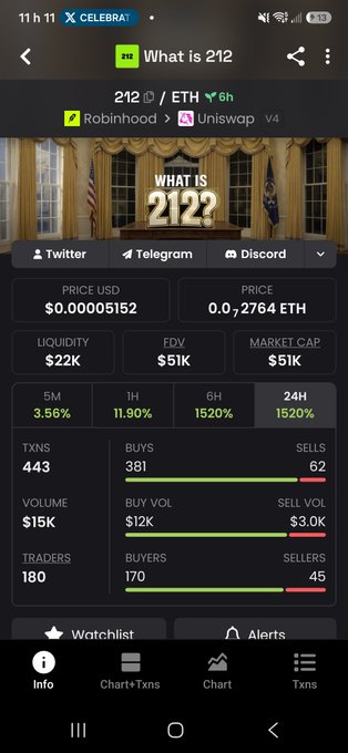 A screenshot from DEX Screener showing the token $212 (ticker: 212) on Ethereum via Robinhood/Uniswap, with a market cap of $51K and a staggering 11.90% gain in the past hour, supporting the post's claim about the token's rapid early growth. The image displays key metrics like 180 traders, $15K volume, and 170 buyers versus only 45 sellers, illustrating the bullish momentum highlighted in the promotional caption.