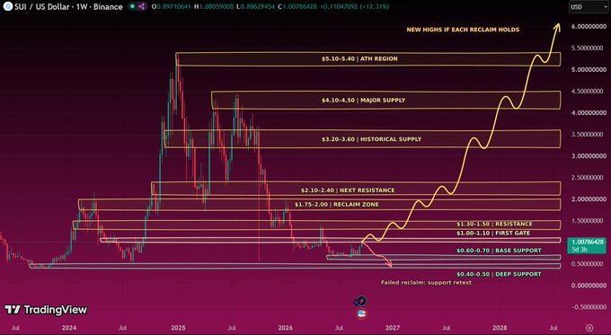 A TradingView weekly chart for SUI/US Dollar on Binance showing a long-term technical analysis with multiple supply and resistance zones, including a projected price target extending toward $6.00 if key reclaimed levels hold.