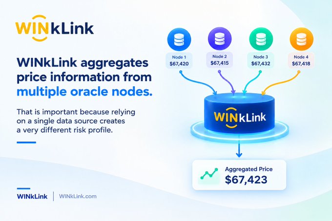 A marketing graphic for WINkLink explaining how it aggregates price information from multiple oracle nodes, showing an Aggregated Price of $67,423 from Nodes 1-4.