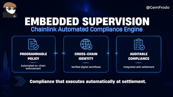 An infographic titled 'EMBEDDED SUPERVISION Chainlink Automated Compliance Engine' by @GemFrodo, highlighting features like 'Programmable Policy,' 'Cross-Chain Identity,' and 'Auditable Compliance.'