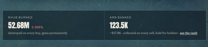 A dashboard-style graphic showing two metrics for the $RHUB token: "RHUB BURNED" at 52.68M (5.268% — destroyed on every buy, gone permanently) and "ARB BANKED" at 123.5K (~$17.9K · collected on every sell, held for holders · see the vault), illustrating the post's explanation of how $RHUB's 3.3% fee splits between token burns on buys and $ARB accumulation on sells.