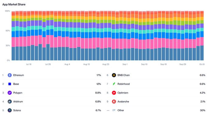 An 'App Market Share' stacked bar chart displays blockchain market data from July to October, with rankings for Ethereum (17%), Base (12%), Polygon (8.8%), Arbitrum (6.8%), Solana (6.7%), BNB Chain (6.6%), Robinhood (6.6%), Optimism (4.2%), Avalanche (2.1%), and Other (30%).