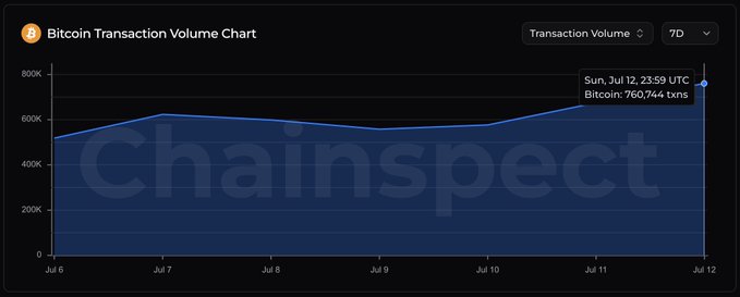 A Bitcoin Transaction Volume Chart from Chainspect showing transactions fluctuating between 500K and 800K over a 7-day period ending July 12.