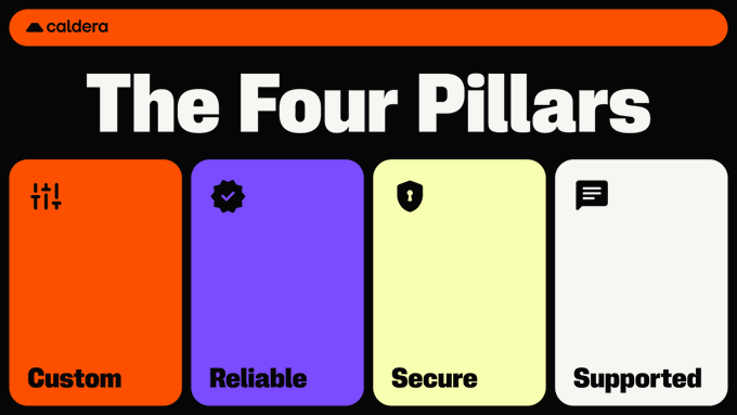 The image displays a Caldera-branded graphic titled "The Four Pillars," featuring four color-coded vertical panels labeled "Custom" (orange), "Reliable" (purple), "Secure" (yellow-green), and "Supported" (white), each with a corresponding icon—directly visualizing the four foundational principles mentioned in the accompanying post about chain launches.